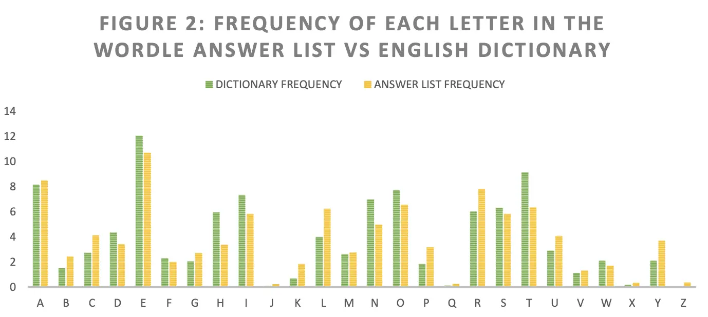 excel graph of wordle analysis
